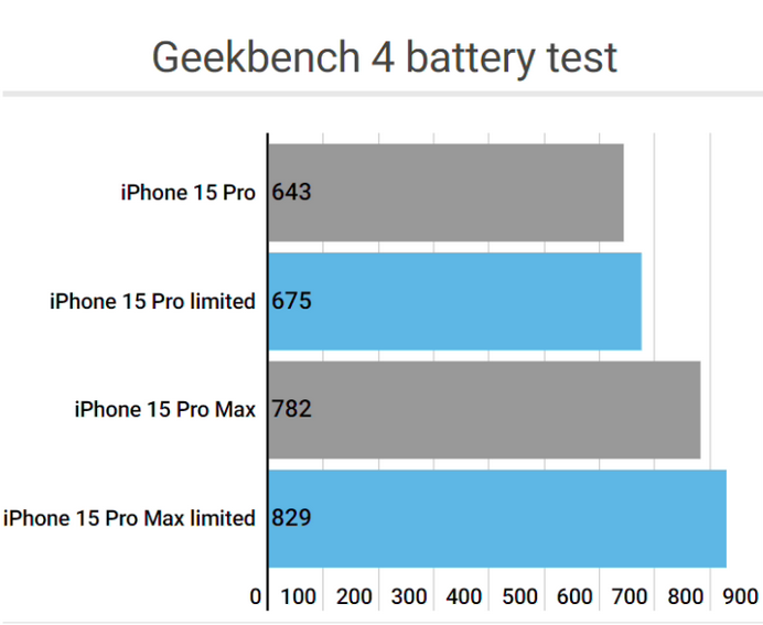 南通apple维修站iPhone15Pro的ProMotion高刷功能耗电吗