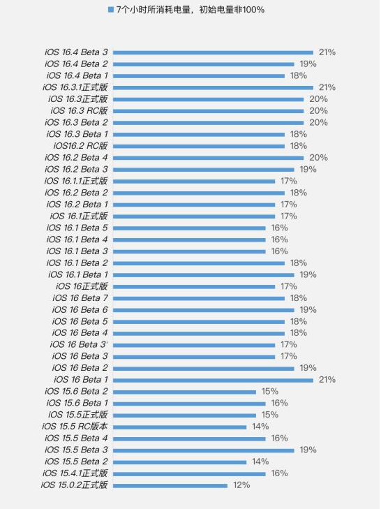 南通苹果手机维修分享iOS 16.4 Beta 3续航跑分等测试结果汇总 