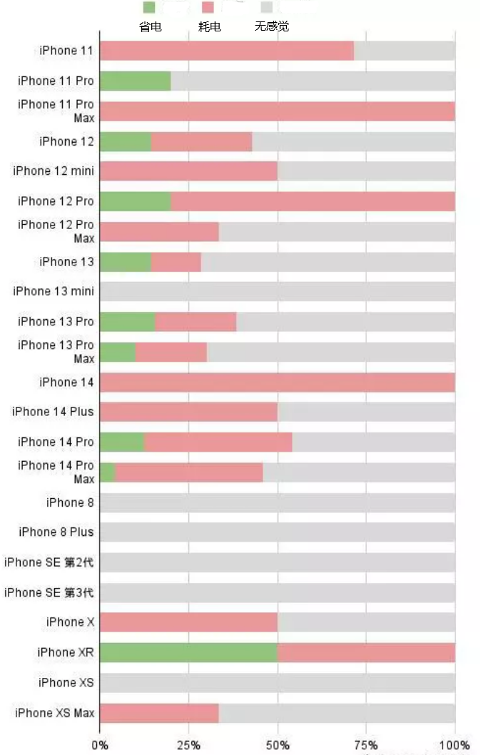 南通苹果手机维修分享iOS16.2太耗电怎么办？iOS16.2续航不好可以降级吗？ 