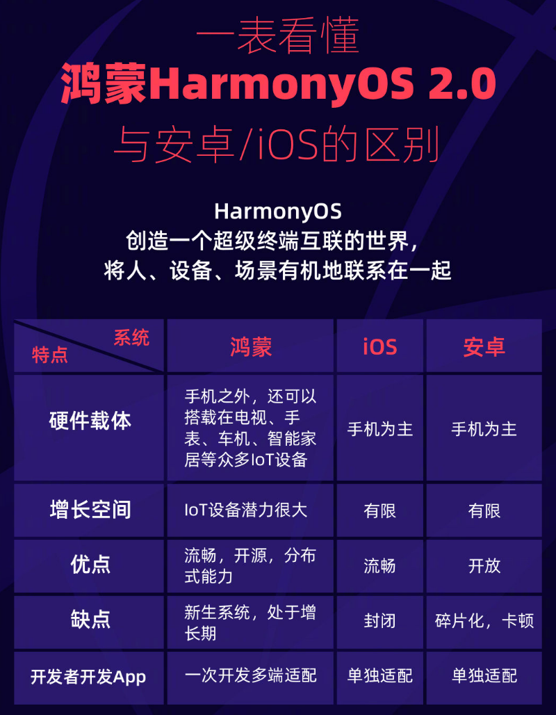 南通苹果手机维修分享华为鸿蒙 OS 与安卓以及 iOS 都有什么区别 